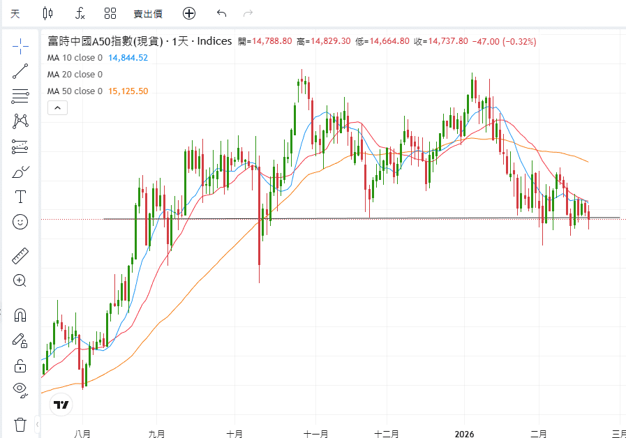 Demonstration of using technical analysis tools on the CHINA50 chart to identify support, resistance, and trading signals.