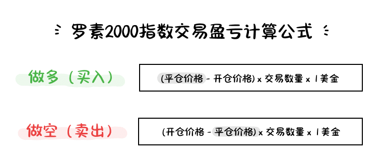 US2000 (Russell 2000 Index) CFD trading P&L formula showing long and short position profit and loss calculations.