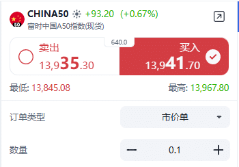 ThinkTrader CHINA50 (China A50 Index) trading window displaying live price and real-time spread.