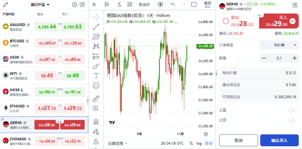 ThinkTrader web platform interface displaying a watchlist with real-time quotes for eight popular instruments including GER40, alongside the GER40 chart window and its trading configuration panel on the right.