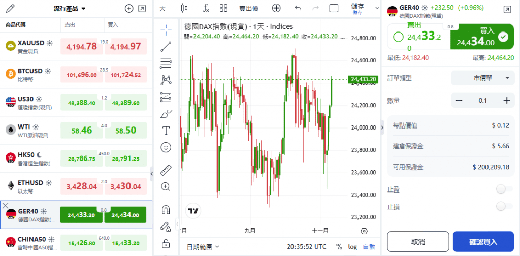 ThinkTrader web platform interface displaying a watchlist with real-time quotes for eight popular instruments including GER40, alongside the GER40 chart window and its trading configuration panel on the right.