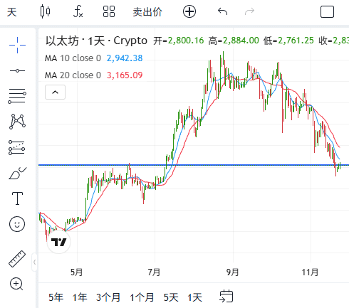 ThinkTrader ETH/USD daily chart displaying a support line along with the 10-day and 20-day moving averages.