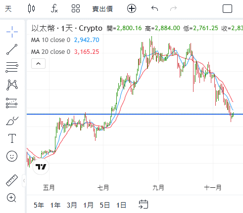 ThinkTrader ETH/USD daily chart displaying a support line along with the 10-day and 20-day moving averages.