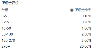 ThinkTrader ETHUSD contract details panel displaying the dynamic margin rate tiers.
