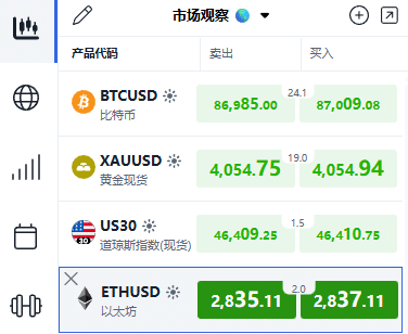 ThinkTrader default watchlist showing live prices for the first four instruments, including ETH/USD.