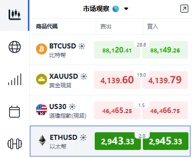 ThinkTrader default watchlist showing live prices for the first four instruments, including ETH/USD.
