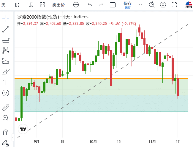 ThinkTrader chart window displaying the candlestick chart of US2000 (Russell 2000 Index).