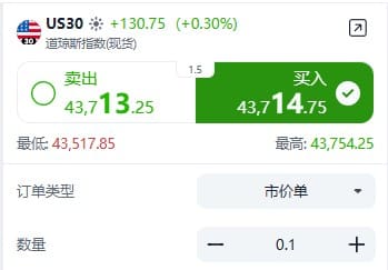ThinkTrader US30 (Dow Jones Index) trading window displaying real-time price and bid-ask spread.