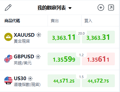 ThinkTrader watchlist showing the GBP/USD (British Pound vs US Dollar) currency pair with real-time pricing.
