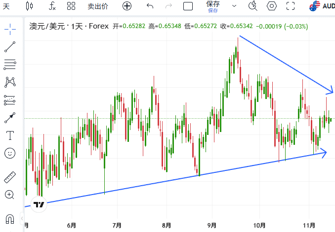 ThinkTrader chart window displaying the candlestick chart of AUD/USD (Australian Dollar vs US Dollar).