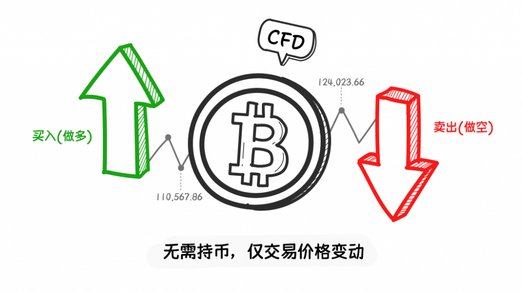 Illustration explaining Bitcoin CFD trading. The image shows a Bitcoin symbol in the center with a price chart behind it. A green upward arrow labeled “Buy (Long)” and a red downward arrow labeled “Sell (Short)” indicate that traders can profit from both rising and falling prices. A speech bubble marked “CFD” emphasizes that it’s a contract for difference, and the caption below reads: “No need to own coins, only trade price movements.”