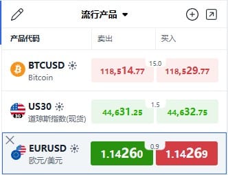 ThinkTrader watchlist displaying EUR/USD (Euro vs US Dollar) real-time quotes.