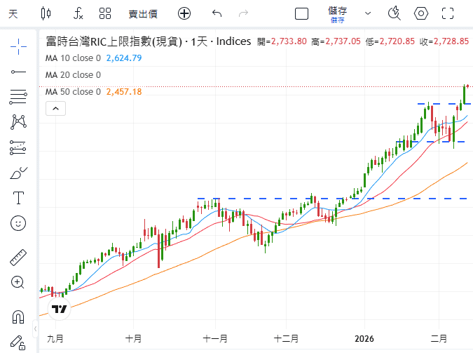 TradingView chart displaying TAIEX (FTSE Taiwan Index CFD) price trend with candlestick chart, moving averages, and technical analysis drawing tools panel visible on the left side.