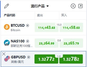 ThinkTrader watchlist showing the GBP/USD (British Pound vs US Dollar) currency pair with real-time pricing.