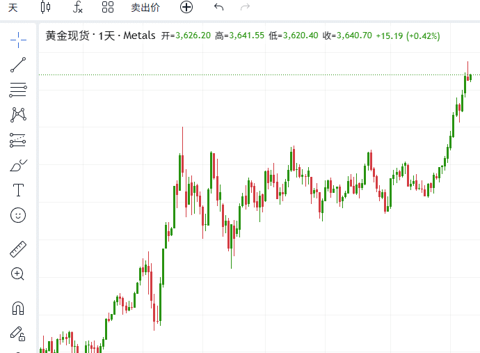 ThinkTrader chart window displaying the candlestick chart of XAUUSD (gold).