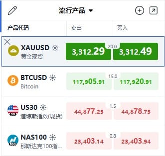 Market Watch panel on ThinkTrader platform showing live XAUUSD (Gold) price quotes.
