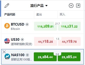 ThinkTrader watchlist displaying NAS100 (Nasdaq 100 Index) real-time quotes.