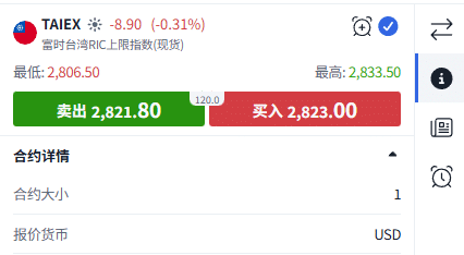ThinkTrader trading interface showing the FTSE Taiwan Index (TAIEX) CFD quote panel and the contract details section opened, including contract size and quote currency information.