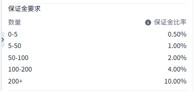 ThinkTrader contract details showing FTSE Taiwan Index CFD margin requirement tiers by position size and corresponding margin rates.