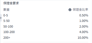 ThinkTrader contract details showing FTSE Taiwan Index CFD margin requirement tiers by position size and corresponding margin rates.