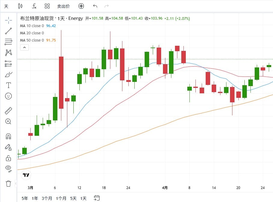 Brent crude oil CFD quote in ThinkTrader platform watchlist (BTCUSD, XAUUSD, BRENT prices shown)