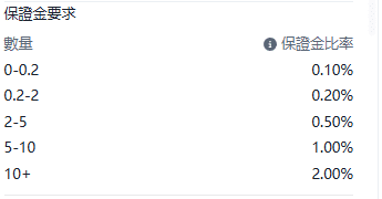 Screenshot of the BTC/USD (Bitcoin) contract details on the ThinkTrader platform, showing its margin rate tiers.