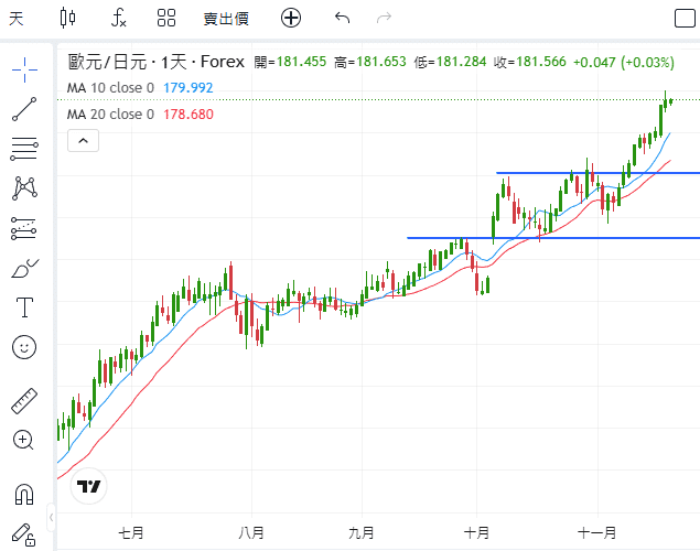 ThinkTrader chart window displaying the candlestick chart of EUR/JPY (Euro vs Japanese Yen).