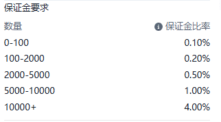 Screenshot of the XAUUSD (Gold) contract details on the ThinkTrader platform, displaying information about the dynamic margin requirement tiers.