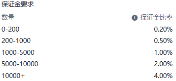 Screenshot of the WTI (Crude Oil) contract details on the ThinkTrader platform, showing the information of margin rate tiers.