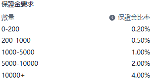 Screenshot of the WTI (Crude Oil) contract details on the ThinkTrader platform, showing the information of margin rate tiers.