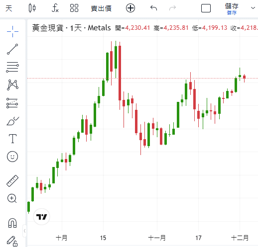 ThinkTrader chart window displaying the candlestick chart of XAUUSD (Gold).