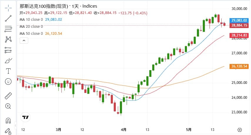 ThinkTrader chart window displaying the candlestick chart of NAS100 (Nasdaq 100 Index).