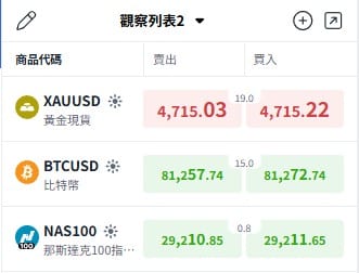 Market Watch panel on ThinkTrader platform showing live XAUUSD (Gold) price quotes.