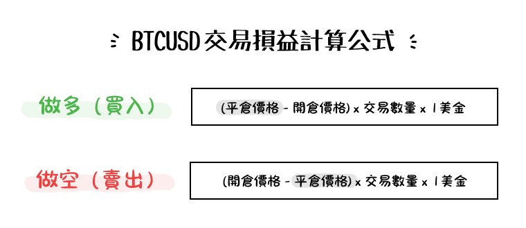 BTC/USD (Bitcoin) CFD trading P&L formula showing long and short position profit and loss calculations.