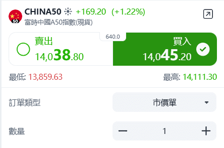ThinkTrader CHINA50 (China A50 Index) trading window displaying live price and real-time spread.