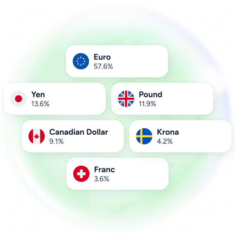 Visual overview of the USDINDEX, featuring text and icons that illustrate the component currencies and their respective weights.