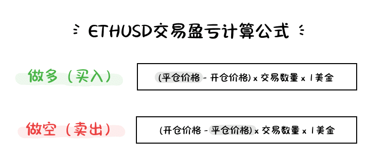 ETH/USD (Ethereum) CFD trading P&L formula showing long and short position profit and loss calculations.