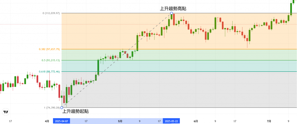 A screenshot of the Bitcoin daily chart demonstrating how to draw Fibonacci retracement lines in an uptrend.