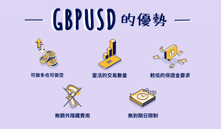 Illustration showing the advantages of trading GBP/USD (British Pound vs US Dollar) CFD.