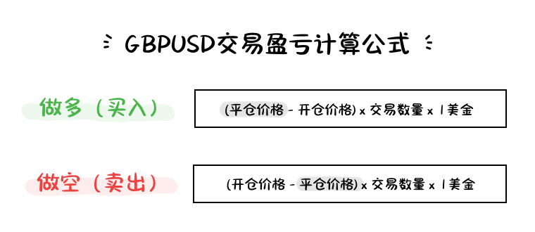 GBP/USD (British Pound vs US Dollar) CFD trading P&L formula showing long and short position profit and loss calculations.