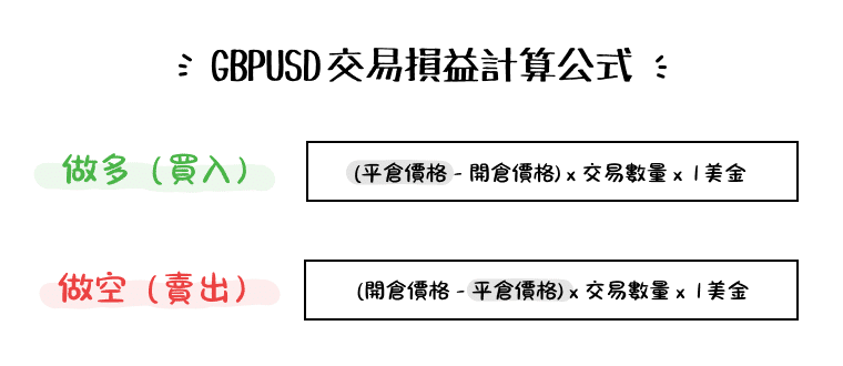 GBP/USD(British Pound vs US Dollar) CFD trading P&L formula showing long and short position profit and loss calculations.