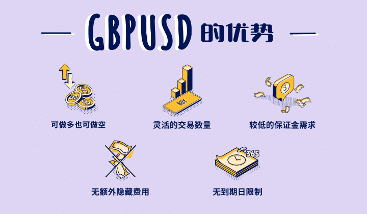 Illustration showing the advantages of trading GBP/USD (British Pound vs US Dollar) CFD.