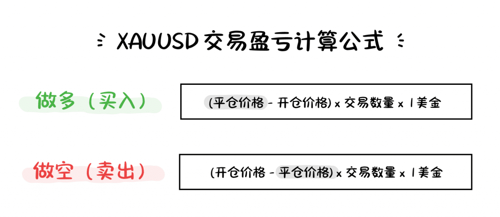XAUUSD (Gold) CFD trading P&L formula showing long and short position profit and loss calculations.
