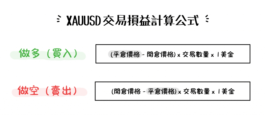 XAUUSD (Gold) CFD trading P&L formula showing long and short position profit and loss calculations.