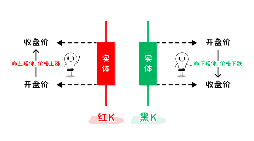 An illustrative image showing the difference in open and close price positions between bullish and bearish candlesticks.