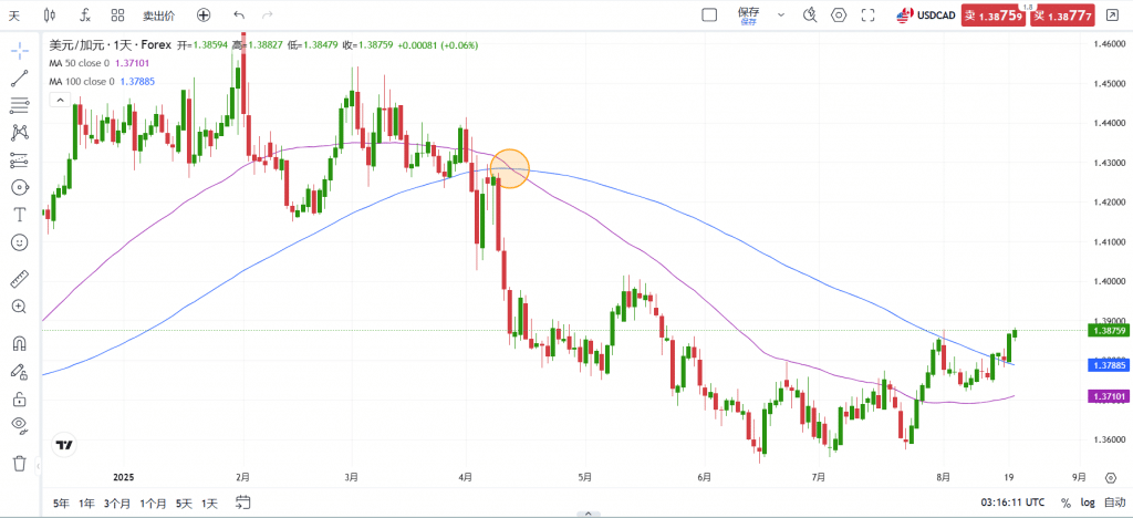 USDCAD daily chart demonstrating a bearish Moving Average (MA) crossover signal.