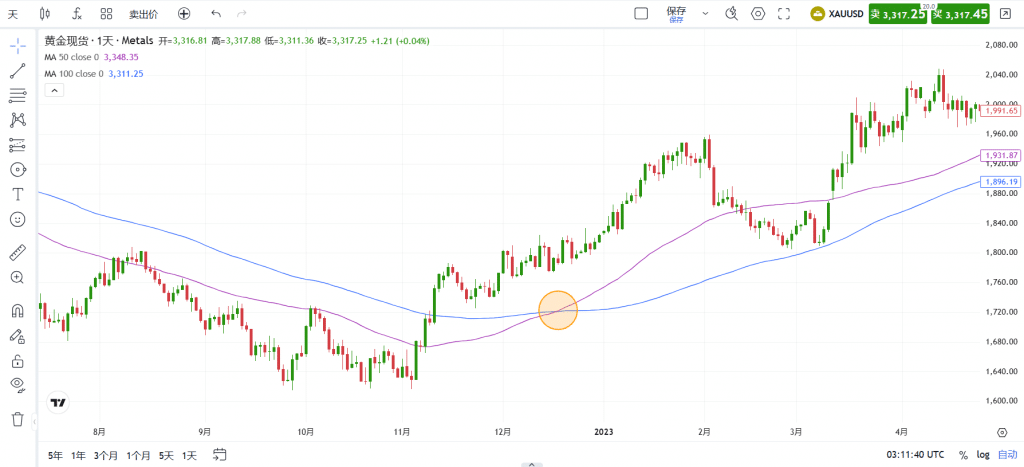 Gold daily chart demonstrating a bullish Moving Average (MA) crossover signal.