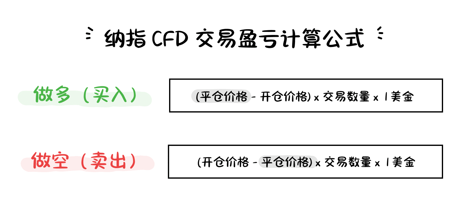 NAS100 (Nasdaq 100 Index) CFD trading P&L formula showing long and short position profit and loss calculations.