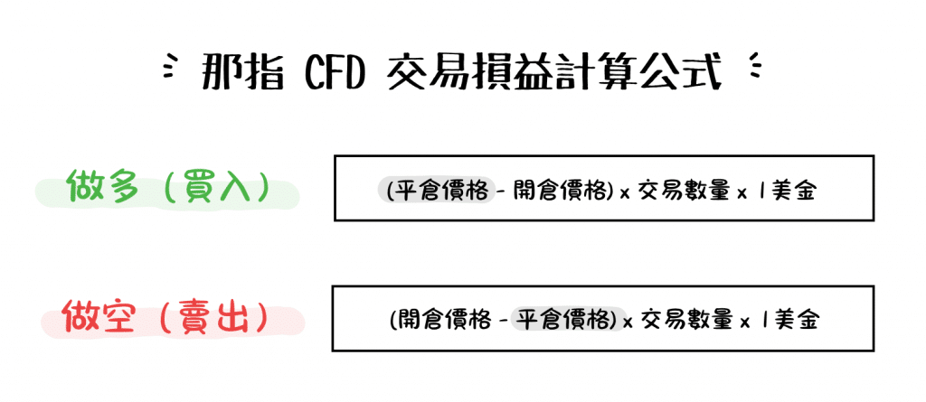 NAS100 (Nasdaq 100 Index) CFD trading P&L formula showing long and short position profit and loss calculations.