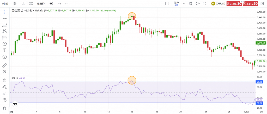 Gold 4-hour chart illustrating a downtrend that followed an RSI overbought signal.